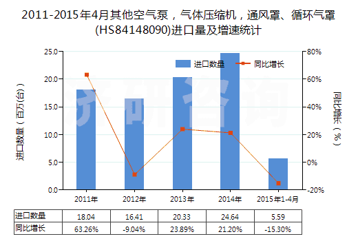 2011-2015年4月其他空氣泵，氣體壓縮機(jī)，通風(fēng)罩、循環(huán)氣罩(HS84148090)進(jìn)口量及增速統(tǒng)計(jì)